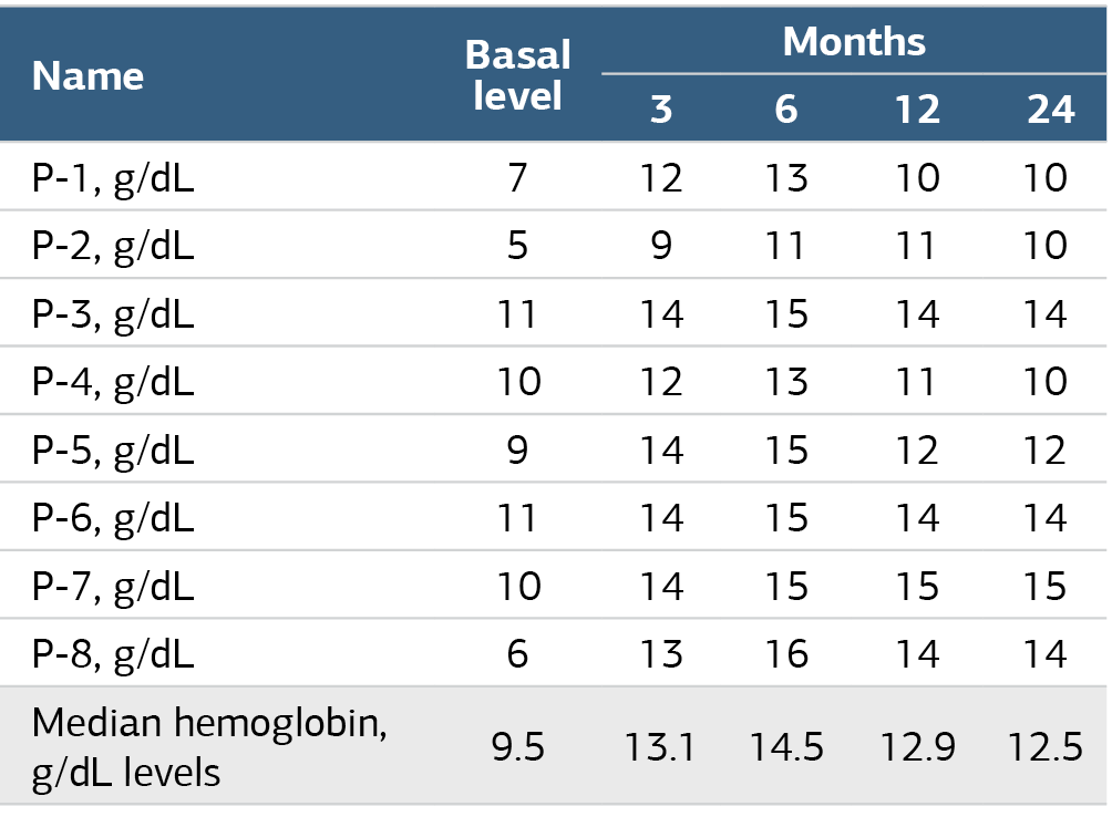 Table 2. Hemoglobin levels (g/dL) during bevacizumab treatment
