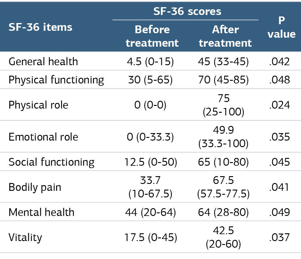 Table 3. Quality of life assessment scores before and after bevacizumab