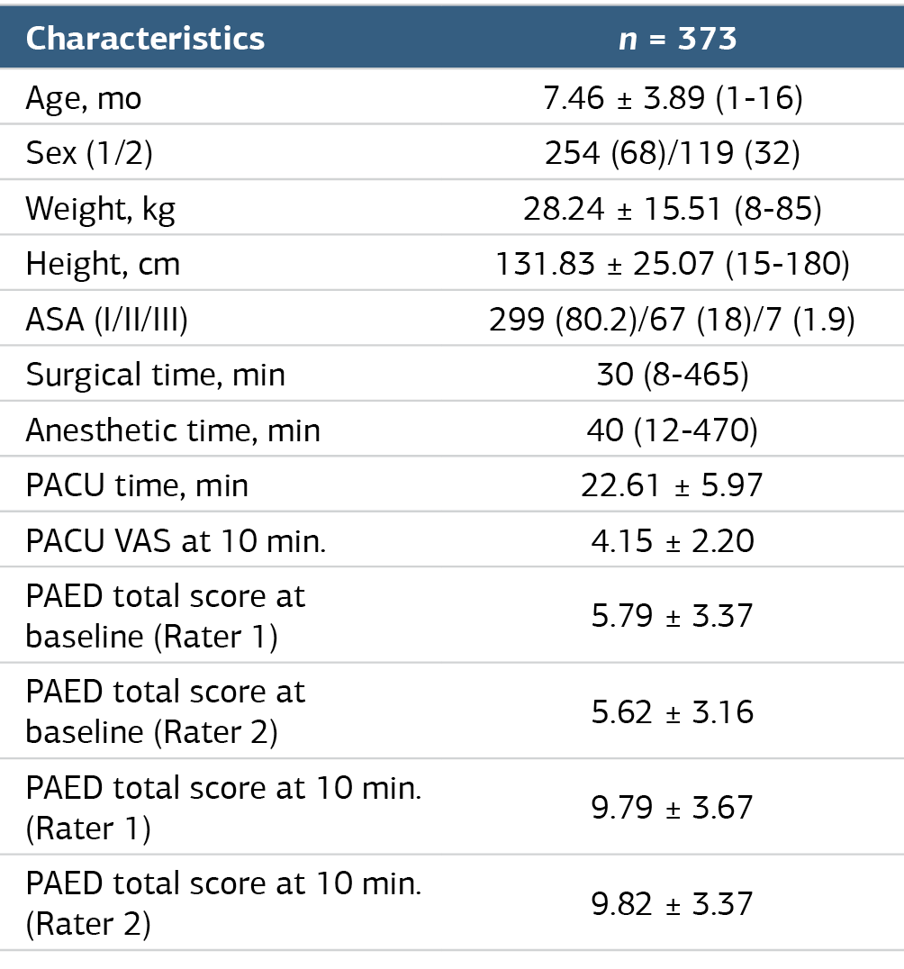 Table 1. Characteristics of the Patients
