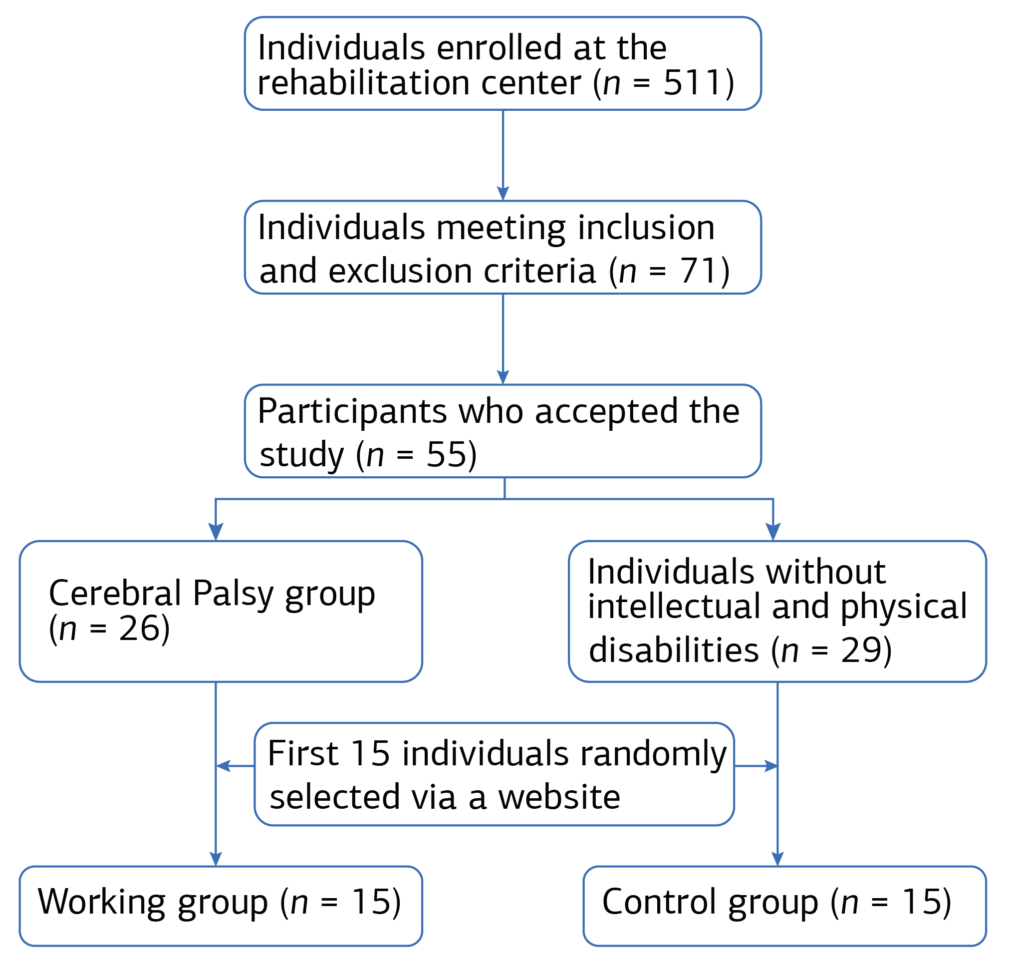 Figure 1. Flowchart of the Study