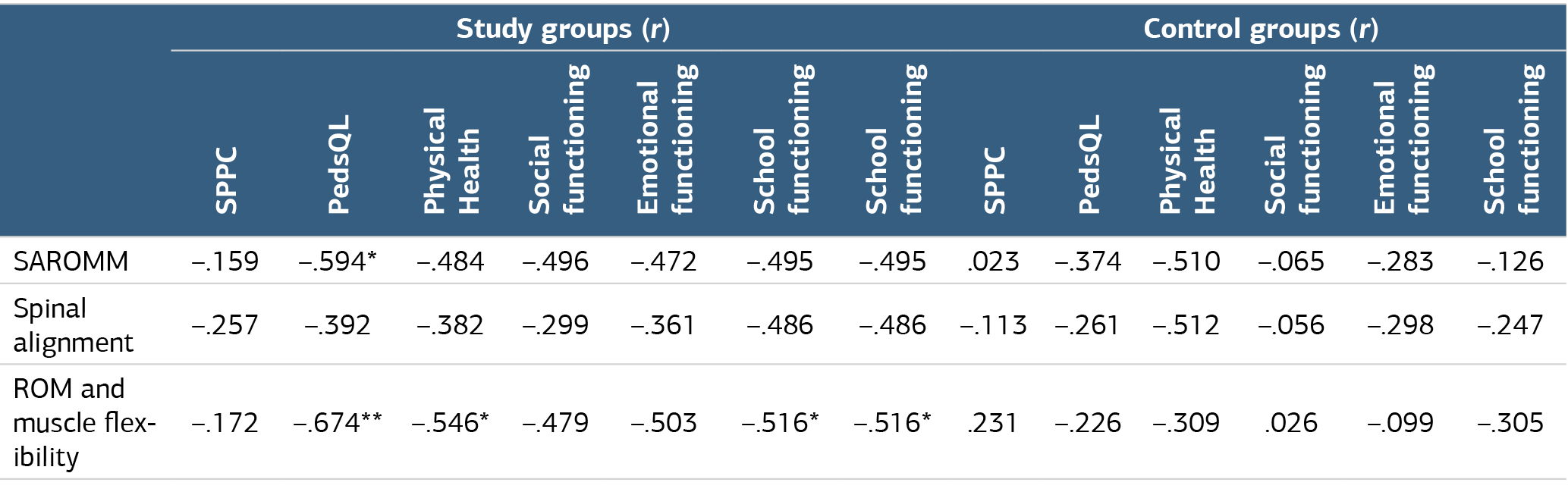 Table 2. Comparative Analysis of Spinal Alignment and Other Parameters