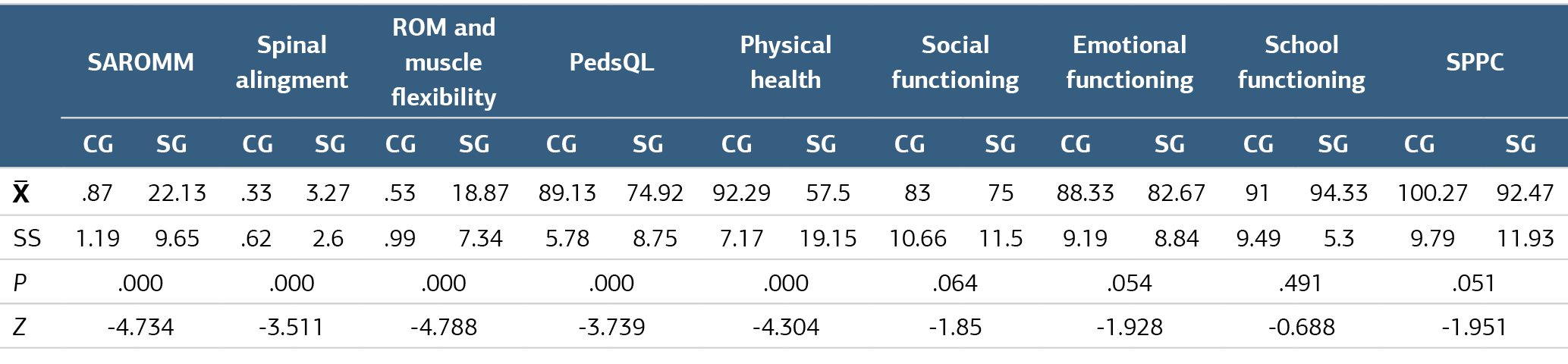 Table 3. Significance Values of Intergroup Test Scores
