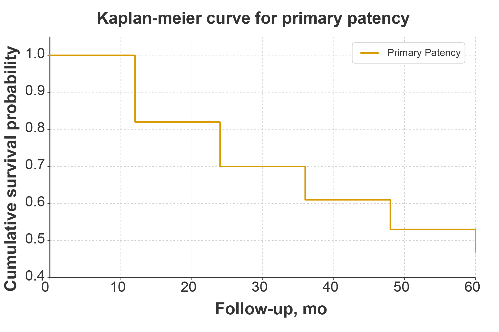 Figure 1. Kaplan–Meier curve for primary patency. Kaplan– Meier survival analysis demonstrating cumulative primary patency rates at 1, 3, and 5 years (82%, 61%, and 47%, respectively) among 150 patients treated with endovascular therapy for lower extremity arterial disease. A gradual decline in patency was observed, with most events occurring within the first 36 months