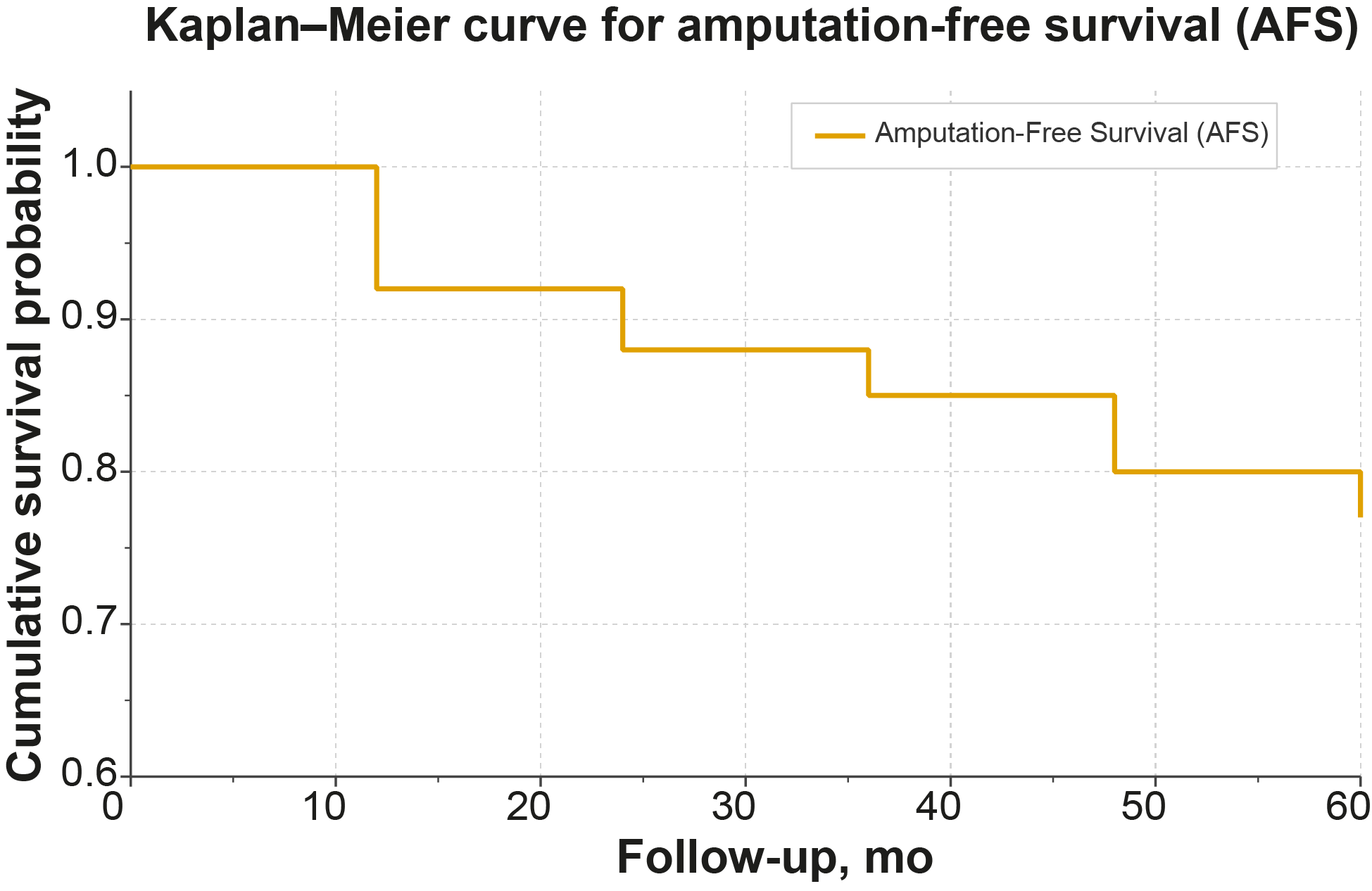 Figure 2. Kaplan–Meier Curve for amputation-free survival (AFS). Kaplan–Meier survival curve illustrating 1-, 3-, and 5-year AFS rates of 92%, 85%, and 77%, respectively. Despite progressive disease and reinterventions, limb salvage remained satisfactory throughout long-term follow-up