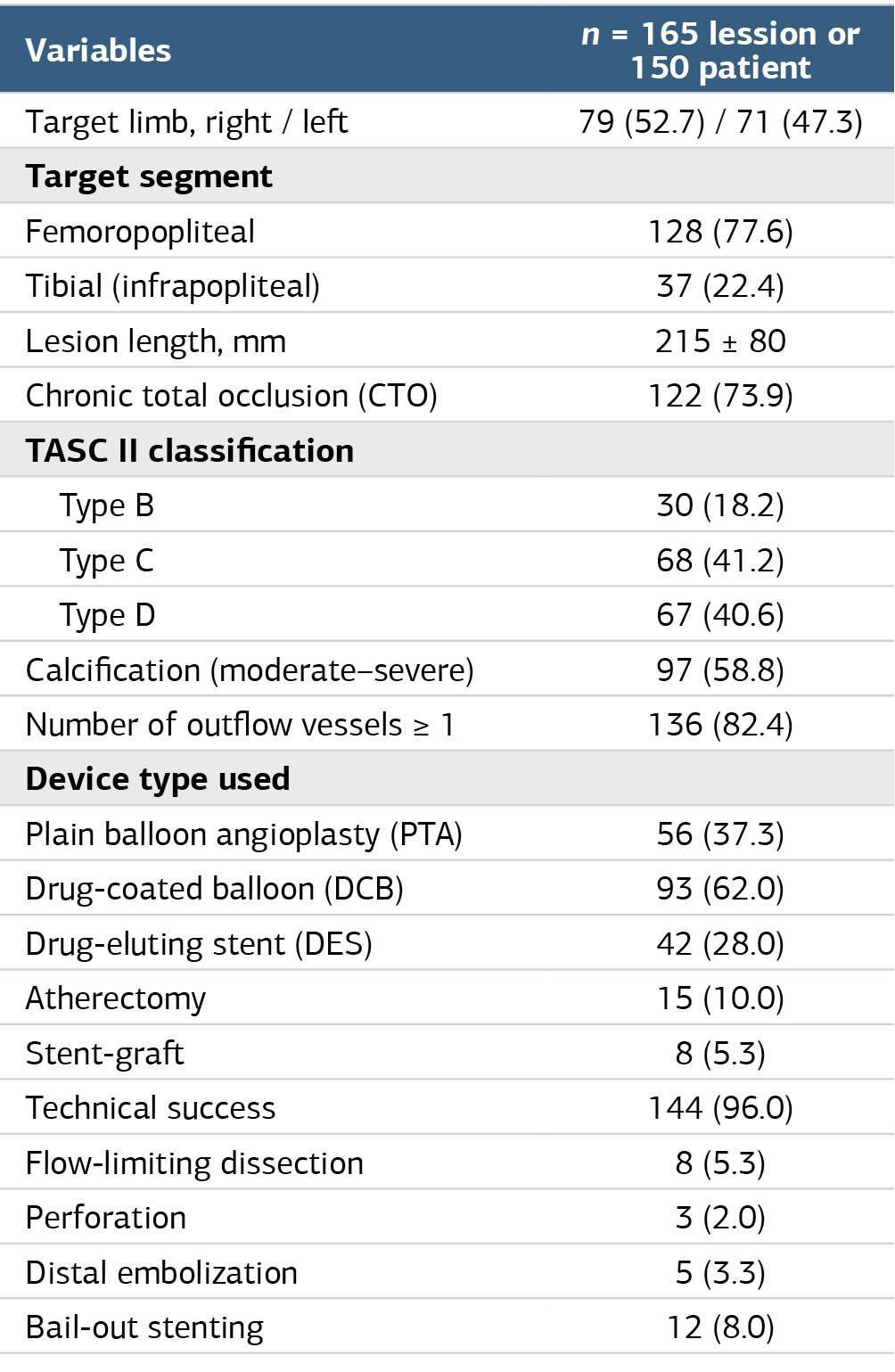 Table 2. Lesion and procedural characteristics