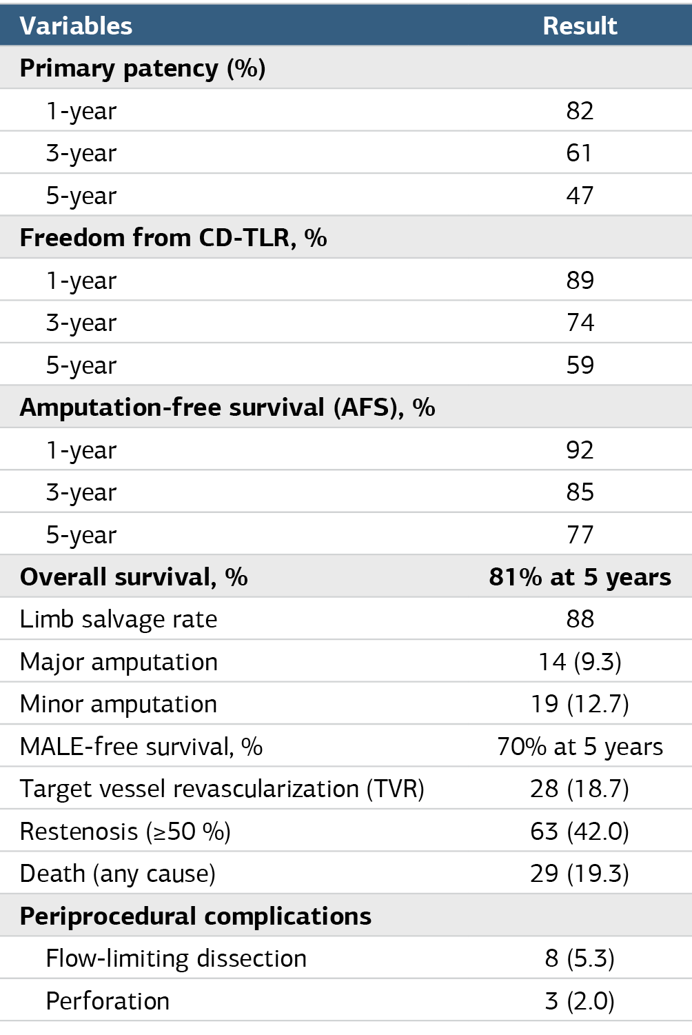 Table 3. Clinical outcomes and complications