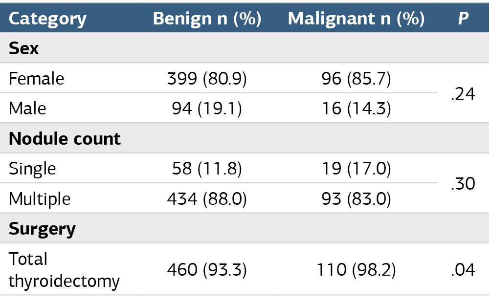 Table 1. Comparison of categorical variables between benign and malignant pathology groups