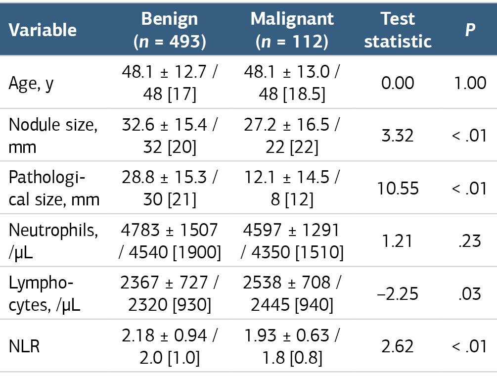 Table 2. Comparison of continuous variables between benign and malignant pathology groups (mean ± SD/median [IQR])