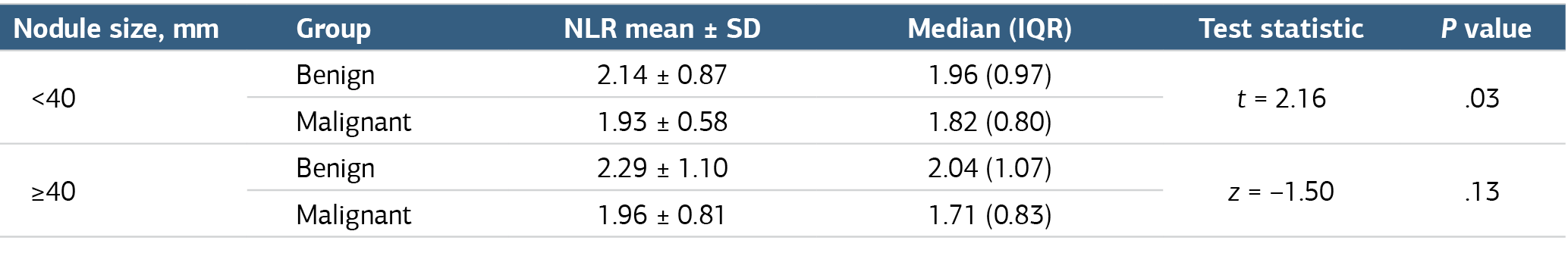 Table 3. Neutrophil-to-lymphocyte ratio (NLR) according to nodule size