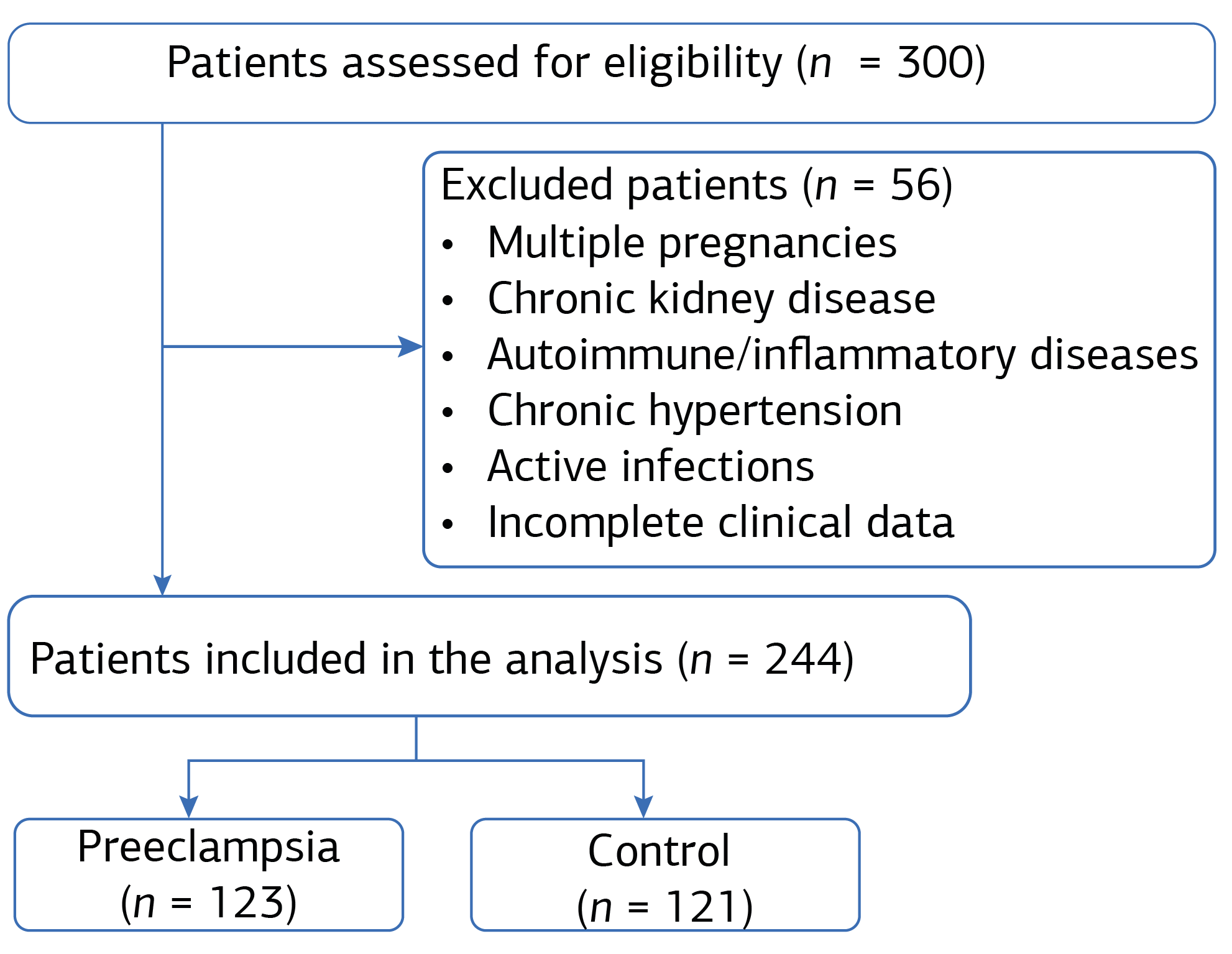 Figure 1. Flowchart of patient selection and group allocation in the study.