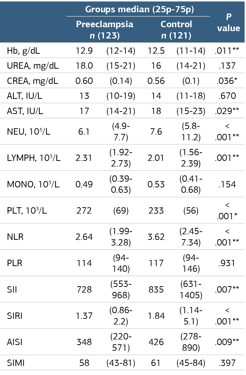 Table 2